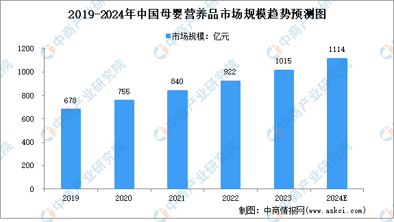 2024年中国母婴营养品市场规模及发展趋势预测分析（图）(图1)