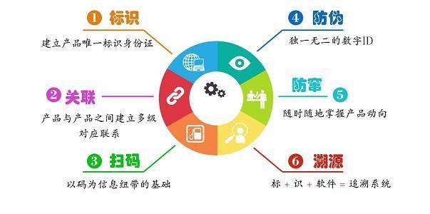 一物一码防伪溯源从源头到终端的守护(图1)