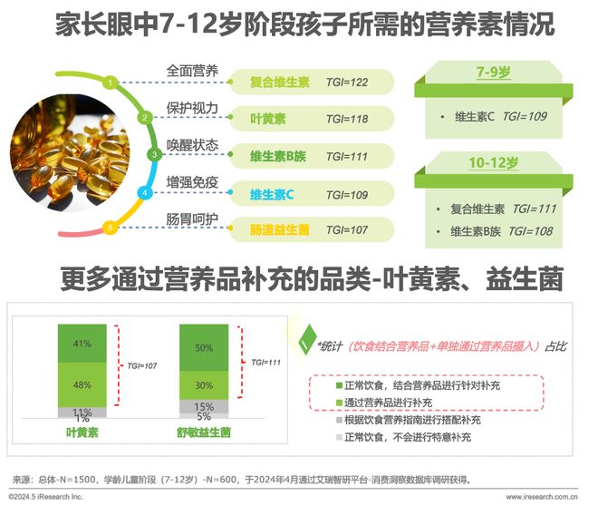 2024年中国全龄儿童健康成长新趋势白皮书(图11)