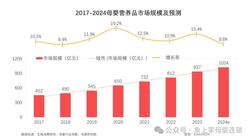 九游娱乐文化：2024母婴营养品消费洞察(图8)