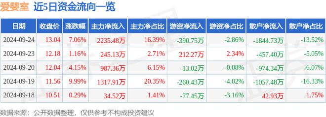 爱婴室（603214）9月24日主力资金净买入223548万元(图1)