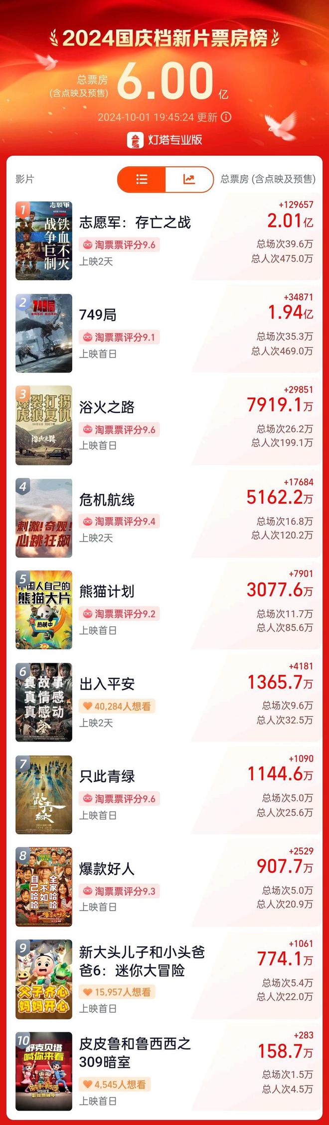 齐鲁早报山东200家景区国庆假期首日迎客2917万人次；国庆档新片票房大超去年(图14)