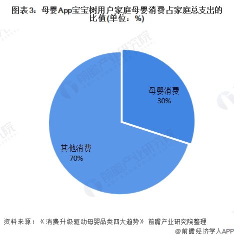 九游娱乐文化:2021年中国母婴行业消费现状与发展趋势分析母婴消费高端化、多样化发展【组图】(图3)
