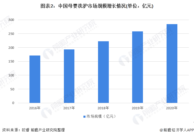 九游娱乐文化:2022年中国母婴洗护行业市场现状与竞争格局分析市场规模持续稳定增长(图2)