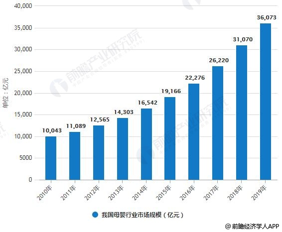 2019年中国母婴行业市场现状及发展趋势分析线上线下融合发展成为新趋势(图1)