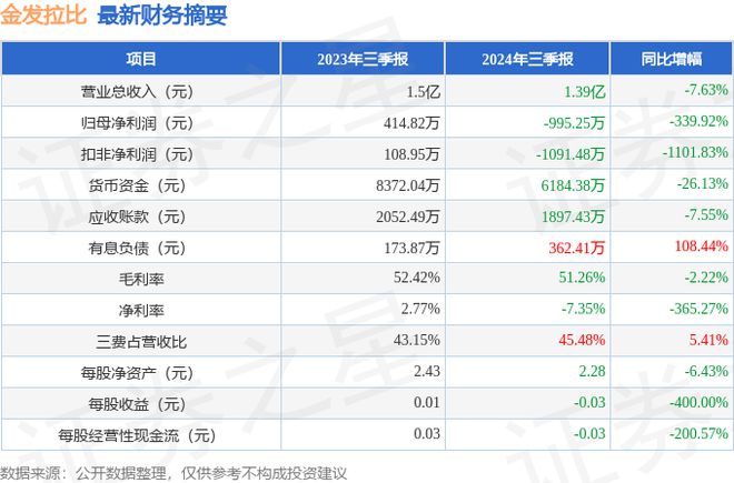 金发拉比（002762）2024年三季报简析：净利润减33992%(图1)