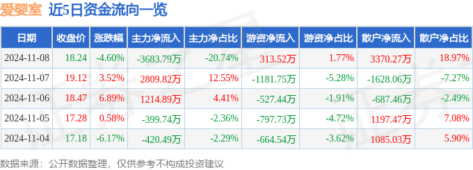九游娱乐：爱婴室（603214）11月8日主力资金净卖出368379万元(图1)