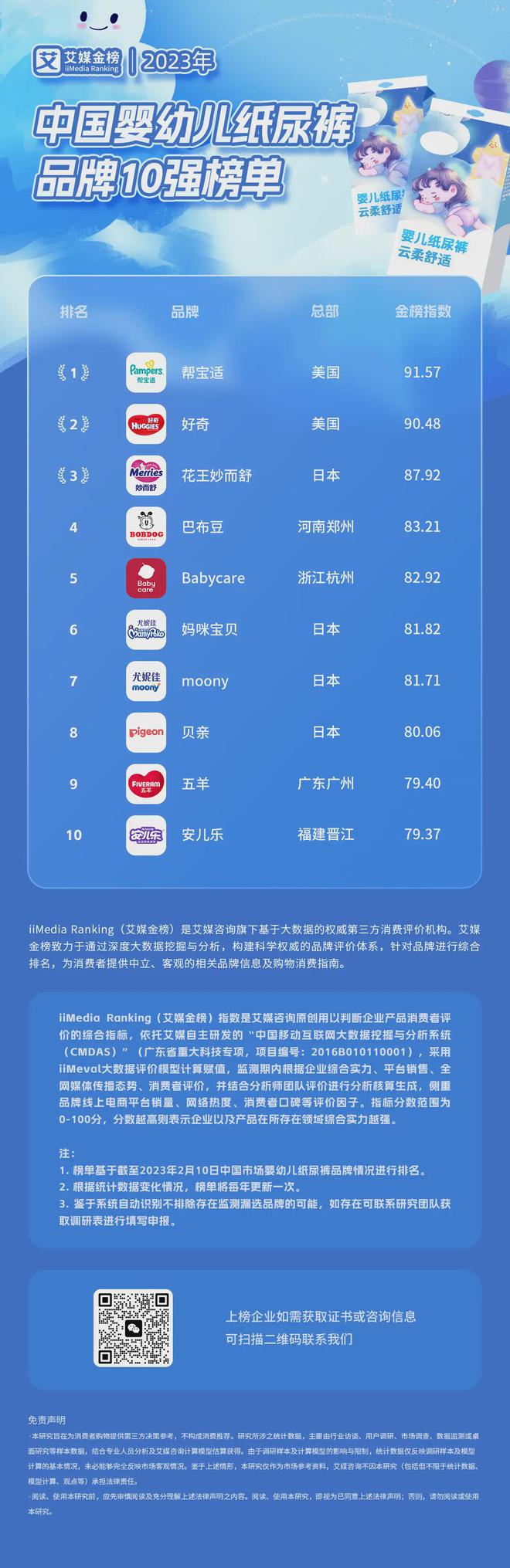 艾媒金榜｜2023年中国婴幼儿纸尿裤品牌10强榜单(图1)