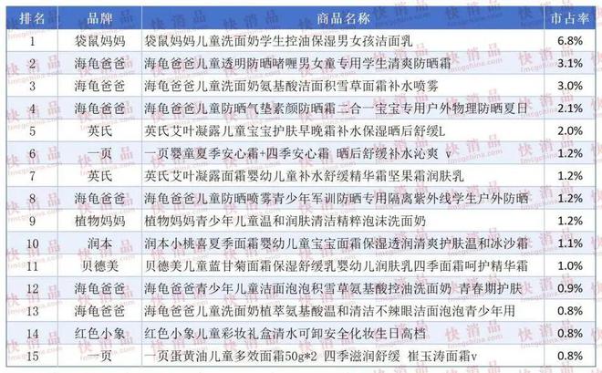 【独家】“2024年中期抖音TOP金品榜——婴童护肤、床上用品”(图6)