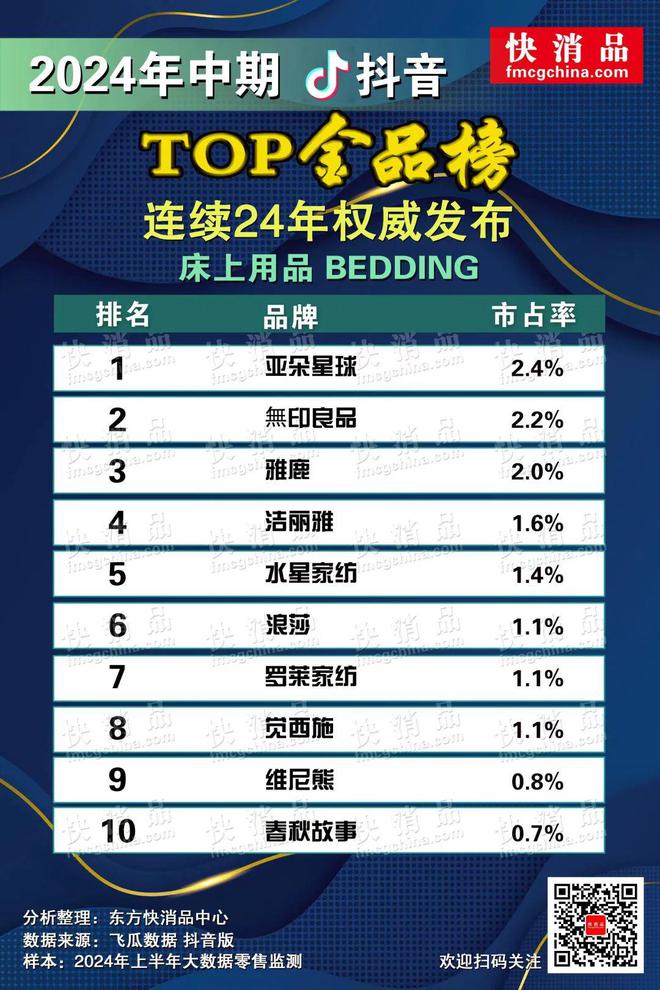 【独家】“2024年中期抖音TOP金品榜——婴童护肤、床上用品”(图12)