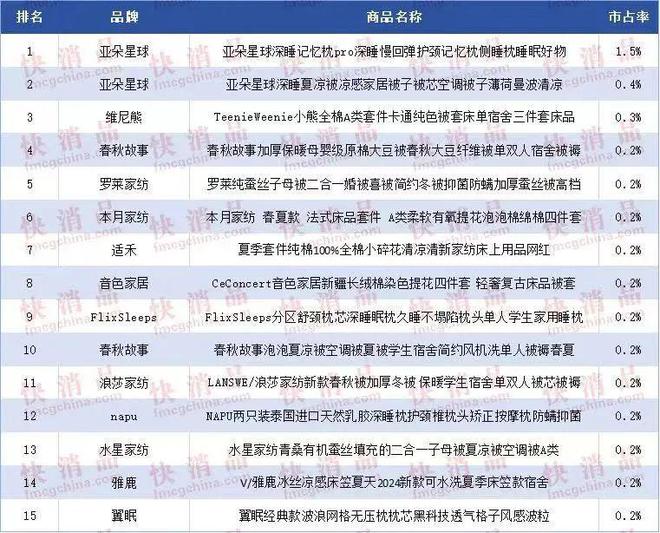 【独家】“2024年中期抖音TOP金品榜——婴童护肤、床上用品”(图18)