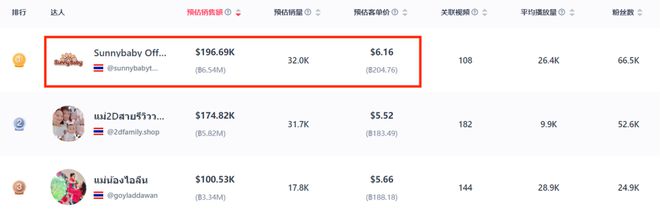 一天卖出9000多件杭州母婴品牌在泰国找到新出路(图2)