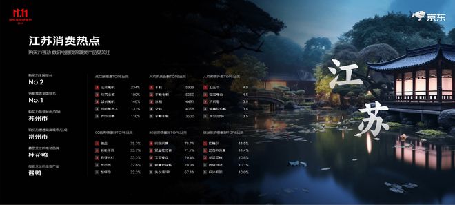 九游娱乐：江苏购买力全国第2数码、电器、保暖产品……“双十一”你买了啥(图1)