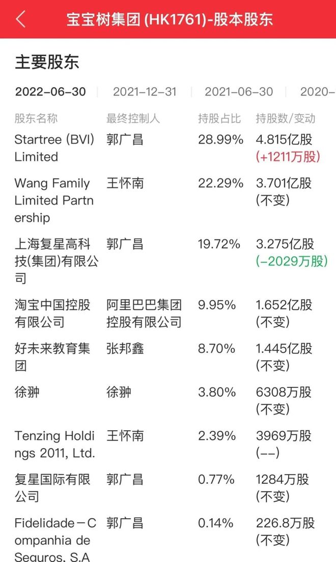 九游娱乐：市值蒸发超百亿！“互联网母婴第一股”宝宝树被强制退市(图5)