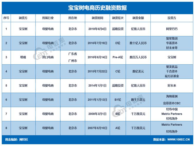 九游娱乐：市值蒸发超百亿！“互联网母婴第一股”宝宝树被强制退市(图7)