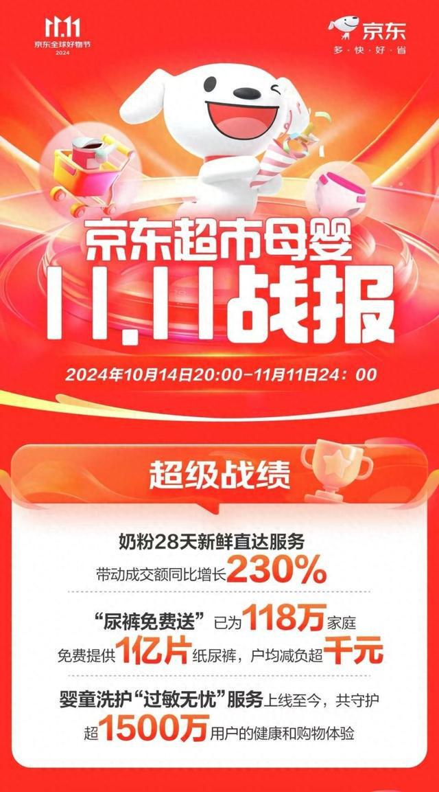 京东母婴1111全周期战报:40个品牌登细分品类TOP榜新锐品牌至高增长108倍(图1)
