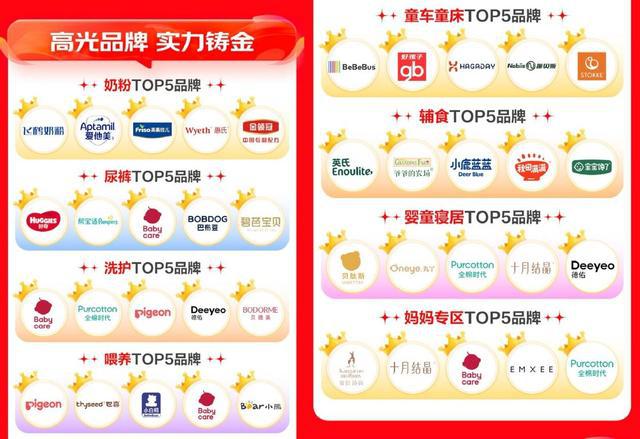京东母婴1111全周期战报:40个品牌登细分品类TOP榜新锐品牌至高增长108倍(图3)