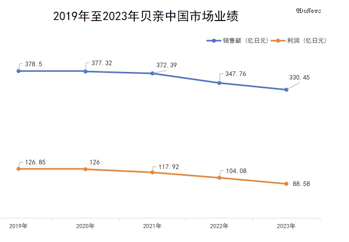 九游娱乐文化：贝亲如何自救？(图5)