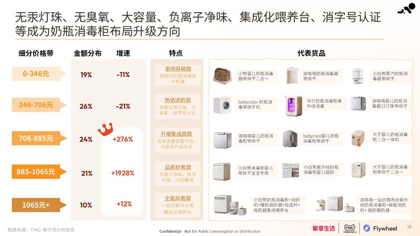 家享生活×TMIC×Flywheel飞未联合发布《2024母婴家电趋势白皮书(图6)