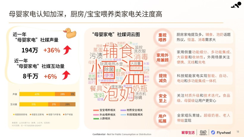 家享生活×TMIC×Flywheel飞未联合发布《2024母婴家电趋势白皮书(图8)