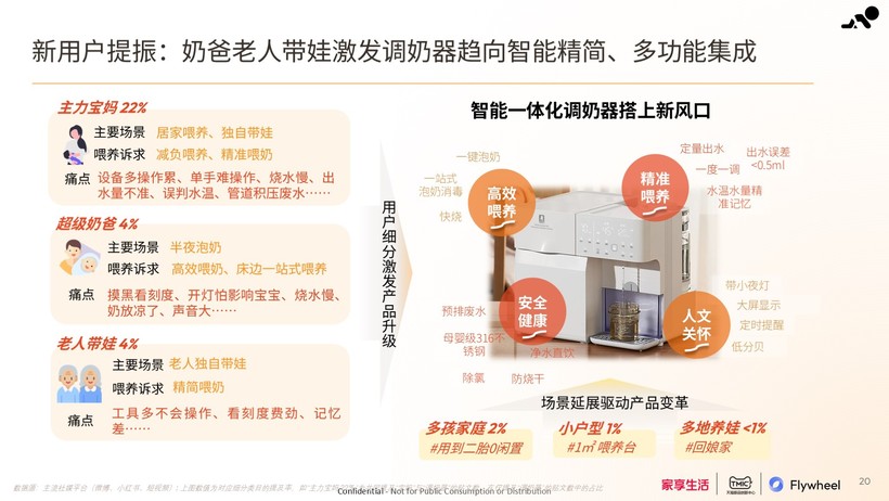 家享生活×TMIC×Flywheel飞未联合发布《2024母婴家电趋势白皮书(图9)