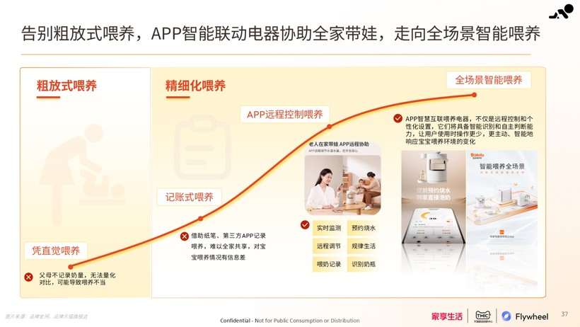 家享生活×TMIC×Flywheel飞未联合发布《2024母婴家电趋势白皮书(图15)