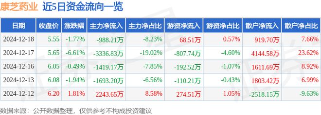 九游娱乐文化：康芝药业（300086）12月18日主力资金净卖出98821万元(图1)