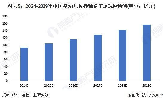「前瞻解读」2024-2029年中国婴幼儿辅食行业市场产品供给能力(图4)