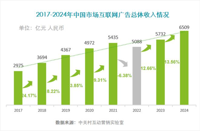 《2024中国互联网广告数据报告》（完整版）(图1)