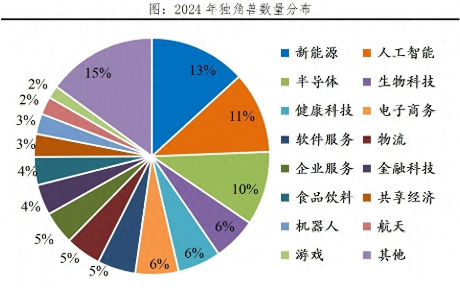 中国独角兽排行榜2024发布(图1)