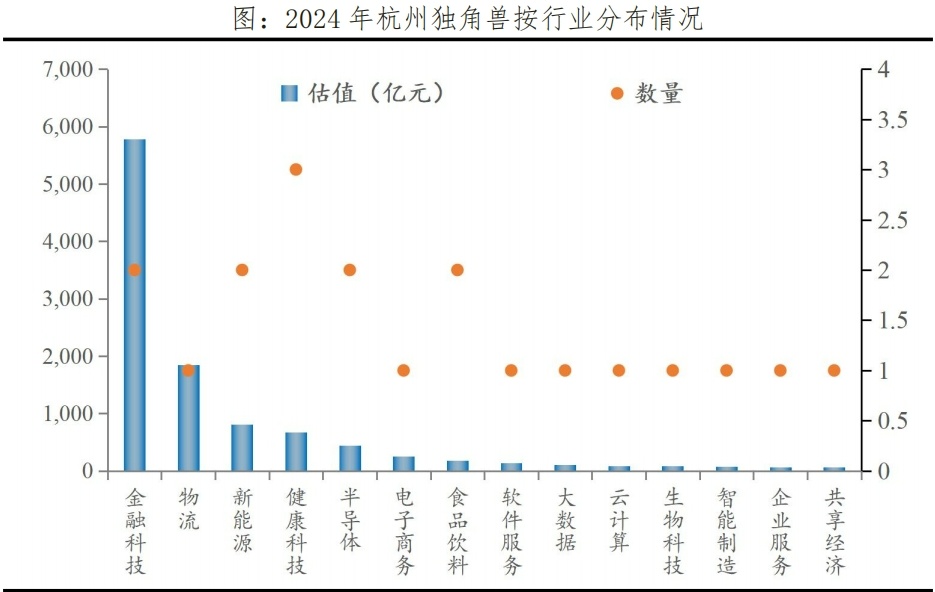 中国独角兽排行榜2024发布(图7)