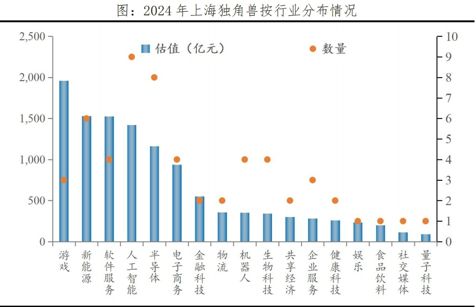 中国独角兽排行榜2024发布(图6)