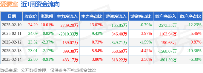 本周盘点（210-214）：爱婴室周涨326%主力资金合计净流入227049万元(图1)