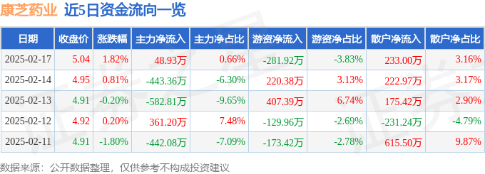 股票行情快报：康芝药业（300086）2月17日主力资金净买入4893万元(图1)