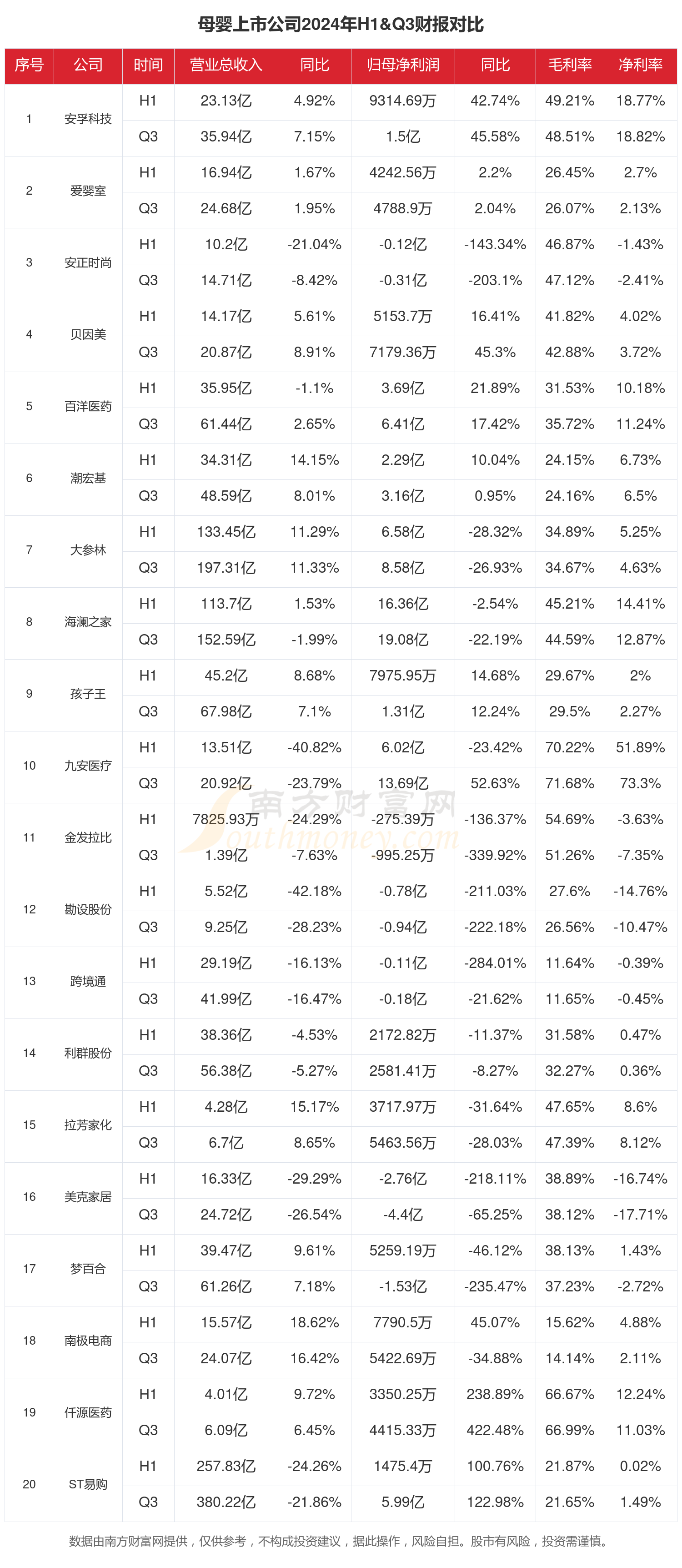 2024年前三季度财报：母婴行业上市公司现状如何？(图1)