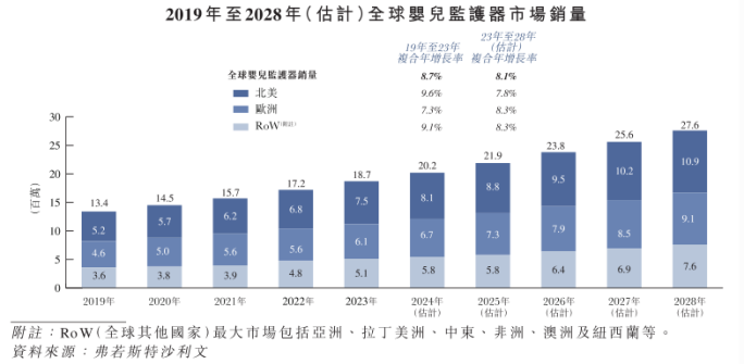 九游娱乐：婴儿监护器全球年销90万+！小众类目撬动大市场(图2)