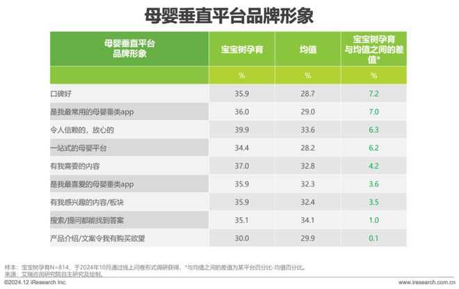 2024年中国母婴垂直平台营销特色和案例总结(图12)