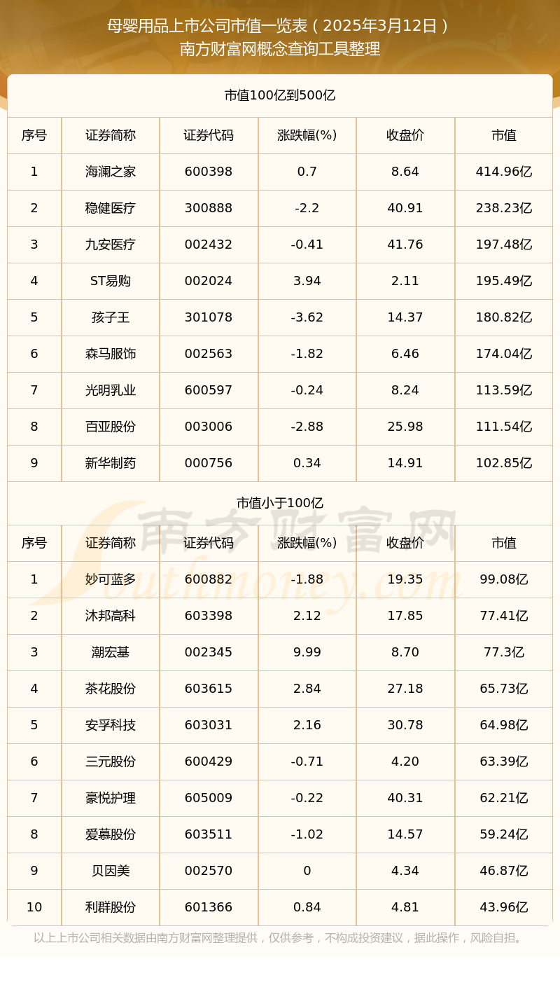 九游娱乐：【母婴用品上市公司】截止2025年3月12日市值概览(图1)