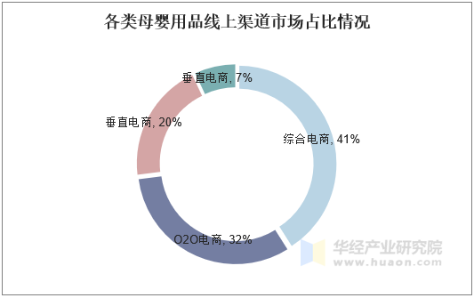 母婴用品行业市场规模将继续扩大线上销售渠道比重不断上升「图」(图4)