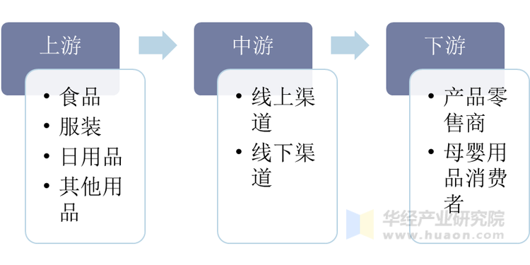 母婴用品行业市场规模将继续扩大线上销售渠道比重不断上升「图」(图3)
