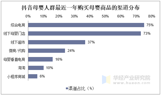 母婴用品行业市场规模将继续扩大线上销售渠道比重不断上升「图」(图8)