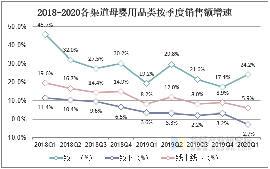 母婴用品行业市场规模将继续扩大线上销售渠道比重不断上升「图」(图7)