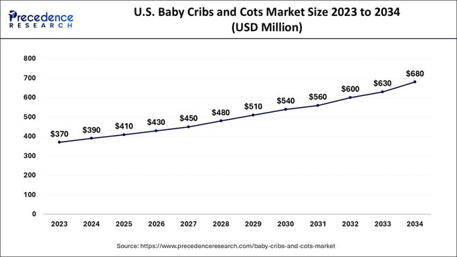 深挖！美国母婴细分市场丨346亿美金母婴市场拆解「产品迭代与消费行为重塑」细分潜力惊人！(图4)