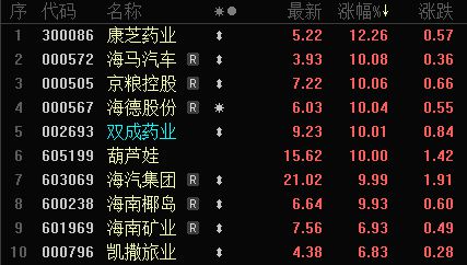 九游娱乐文化：海南发布百亿提振和扩大消费方案板块个股应声大涨(图2)