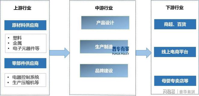 九游娱乐：母婴家电行业：需求引领创新驱动的成长之路(图1)