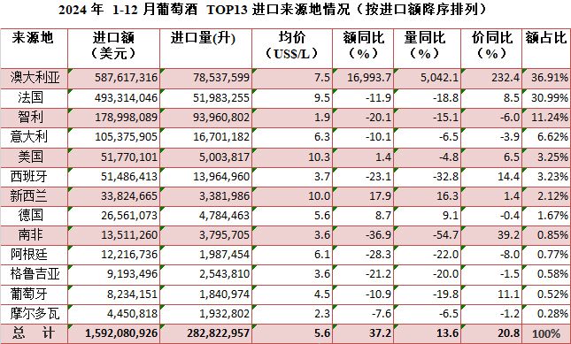 挖酒中国：对等关税加码中国葡萄酒进口市场格局继续生变(图3)