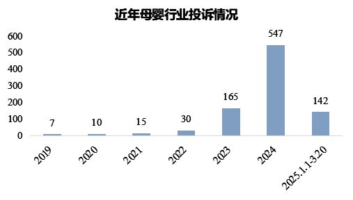 母婴行业投诉暴涨231%！小家电投诉高发质量售后双“翻车”(图1)