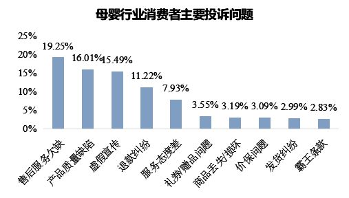 母婴行业投诉暴涨231%！小家电投诉高发质量售后双“翻车”(图2)