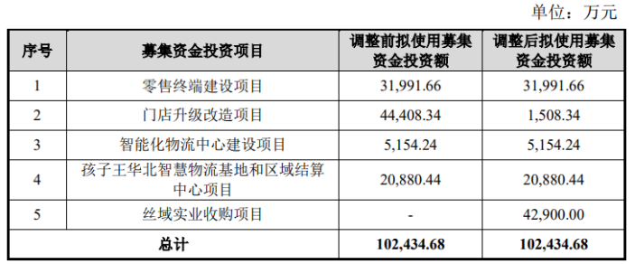孩子王165亿砸向养发赛道：门店运营压力加剧靠变更募资“输血”收购(图2)