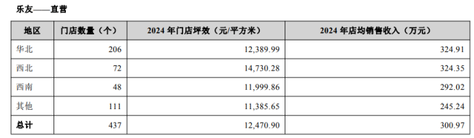 孩子王165亿砸向养发赛道：门店运营压力加剧靠变更募资“输血”收购(图3)